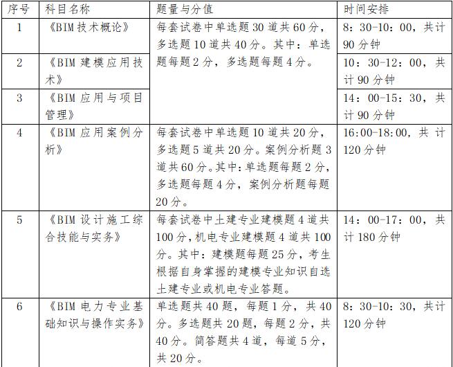 BIM各岗位考核科目及科目考核时间