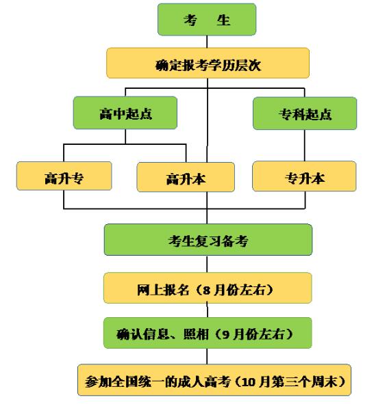 2020年甘肃省成人高校考试报考流程